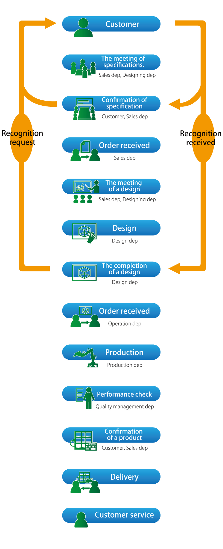 service flow